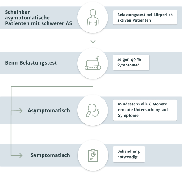 Belastungstests werden bei scheinbar asymptomatischen Patienten empfohlen, um Symptome zu demaskieren