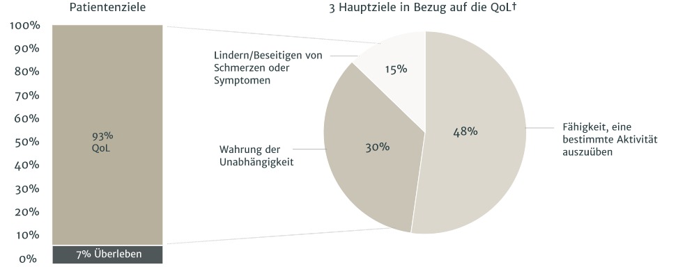 Verbesserungen der Lebensqualität nach TAVI