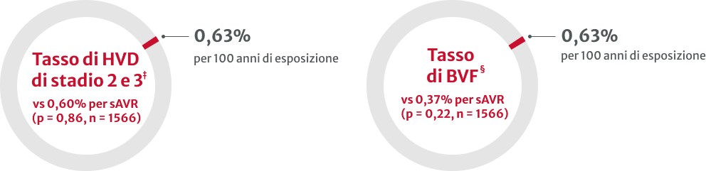 Tasa de HVD e BVF a los 5 años
