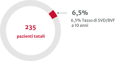 Incidenza cumulativa di SVD e BVF al follow-up a 10 anni