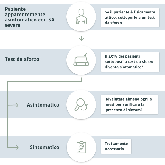 Il test da sforzo è raccomandato per smascherare i sintomi in pazienti apparentemente asintomatici