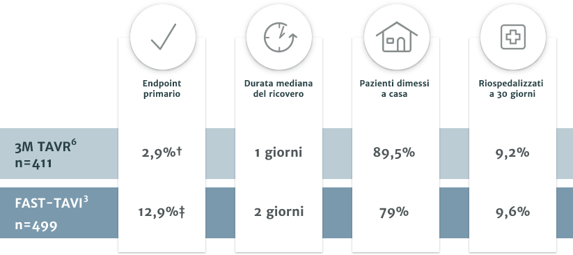 Risultati-3M-e-FAST-TAVI