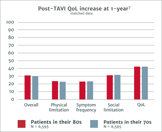 Post-TAVI QoL increase at 1-year