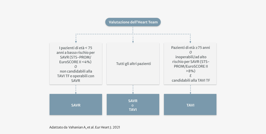 Raccomandazioni ESC/EACTS 2021 per la gestione della stenosi aortica