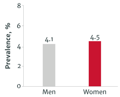 AS Prevalence in men and women