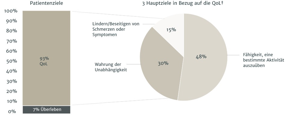 Verbesserungen der Lebensqualität nach TAVI Verbesserungen der Lebensqualität nach TAVI