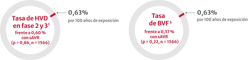 Tasa de HVD y BVF a los 5 años