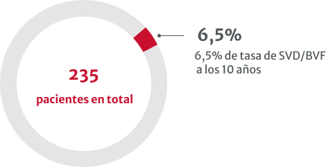 Incidencia acumulada de SVD y BVF en el seguimiento a 10 años